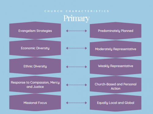 Primary Characteristics (2)